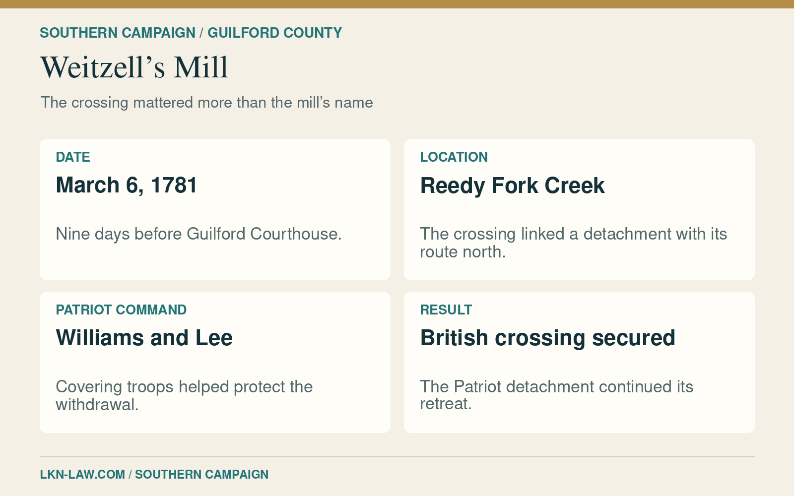 Weitzell’s Mill overview: March 6, 1781, at Reedy Fork Creek, where Williams and Lee’s detachment withdrew and British troops secured the crossing.