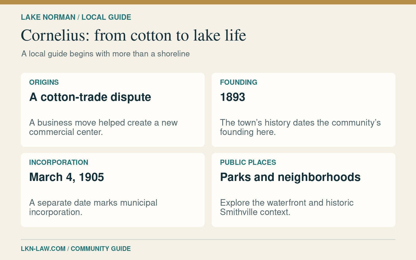 Cornelius history guide showing its cotton-trade origins, 1893 founding, March 4, 1905 incorporation and parks context.