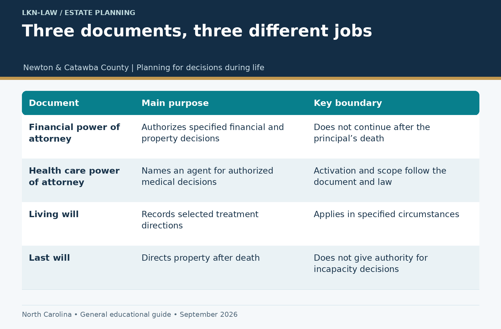 Powers of Attorney and Living Wills in Newton: A Catawba County Planning Guide