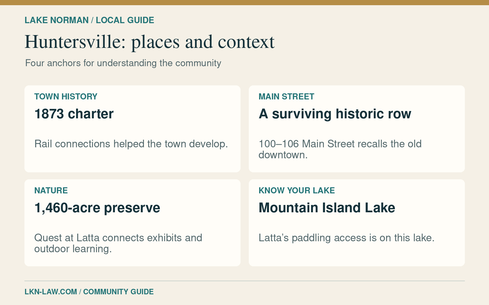 Huntersville local guide highlighting its 1873 charter, historic Main Street, Latta Nature Preserve and Mountain Island Lake access.
